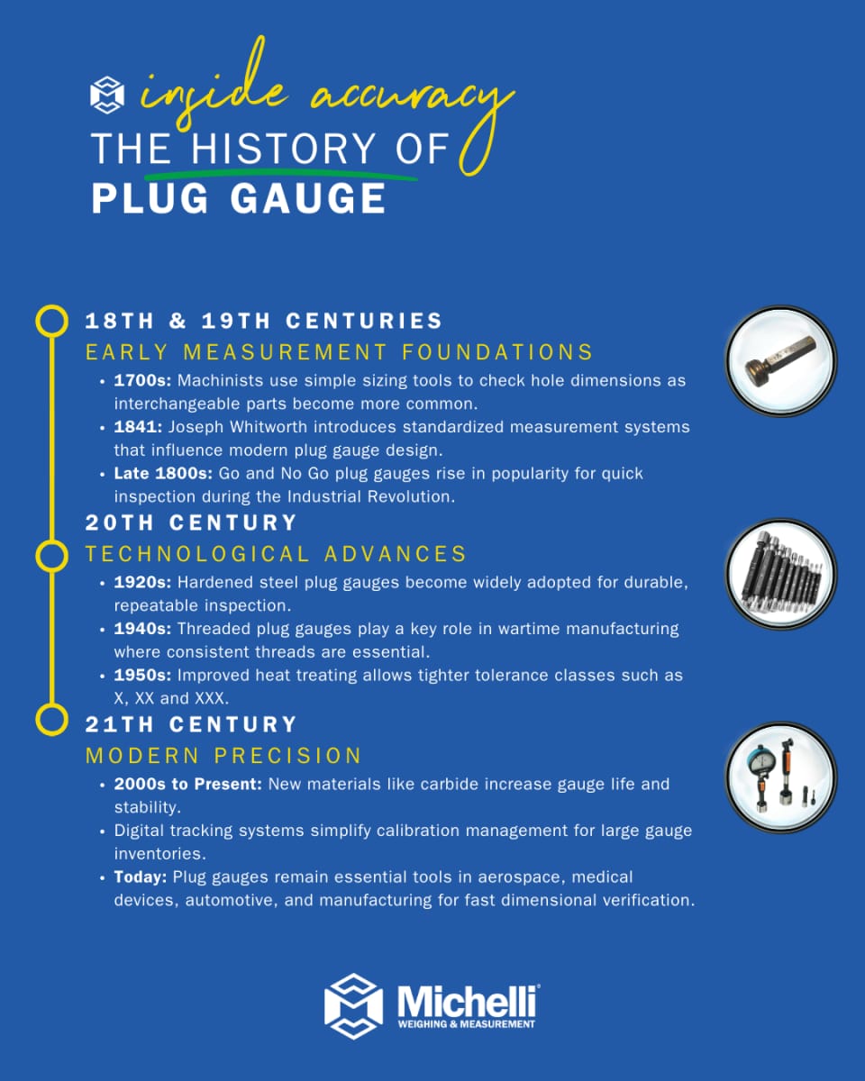 Infographic showing the history of plug gauges from the 1700s to today