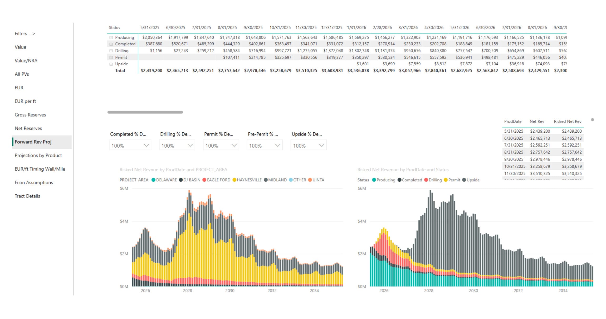 Mineral management dashboard showing forward revenue projections and status charts