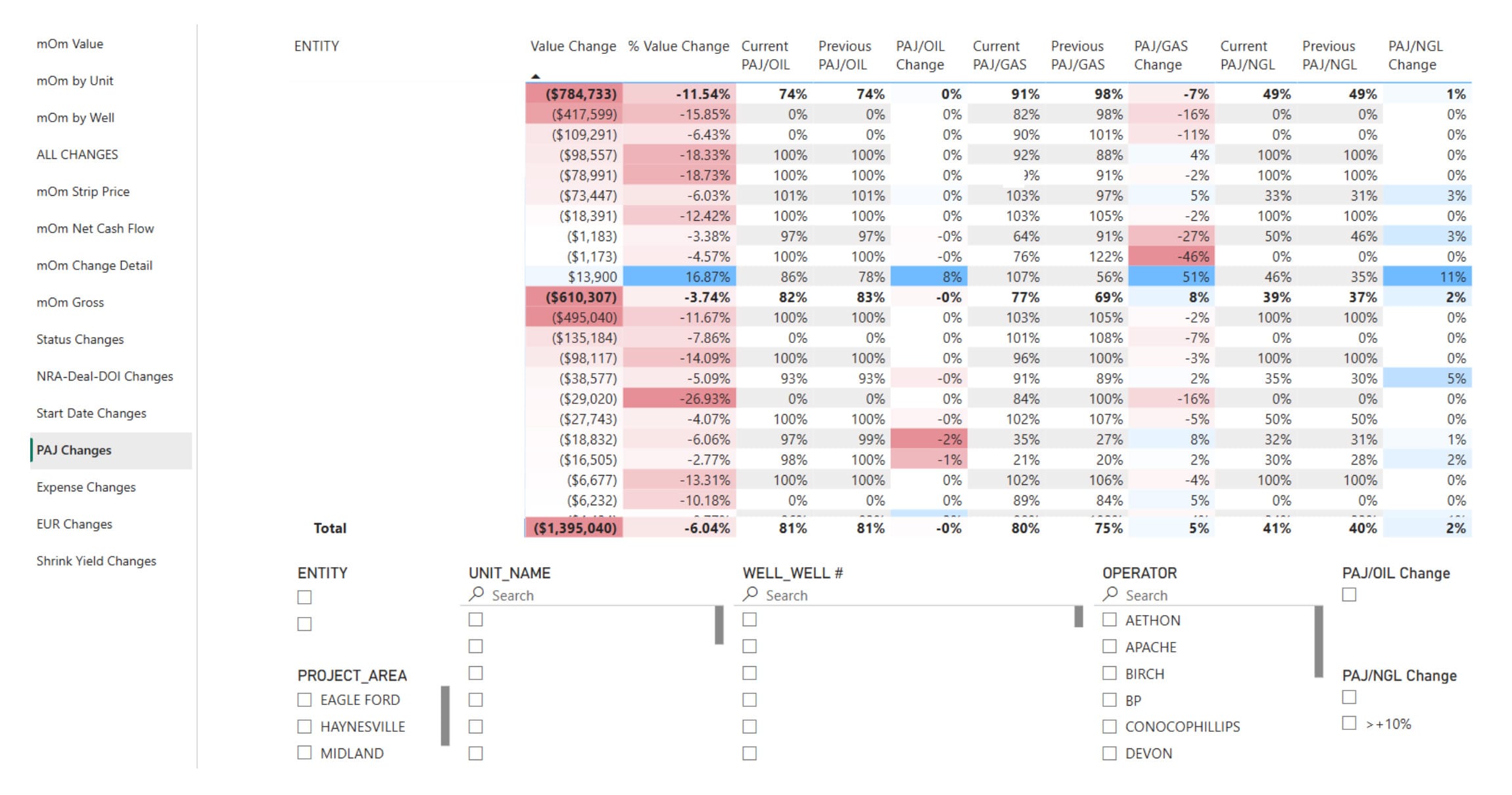 Mineral management dashboard showing month-over-month value and production changes