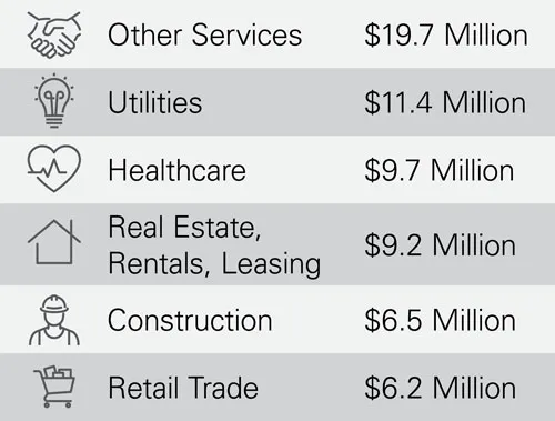 Chart of new sales for businesses by industry, 2019