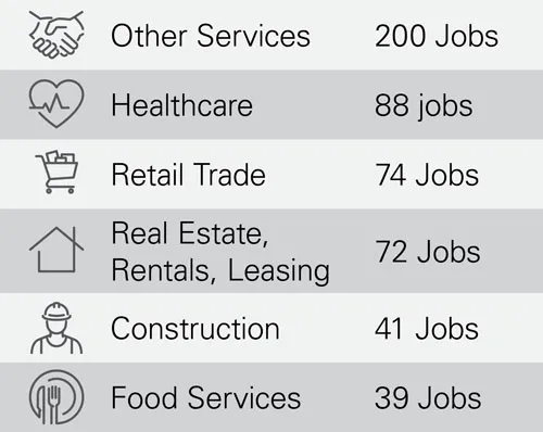 Chart of new jobs for citizens by industry, 2019